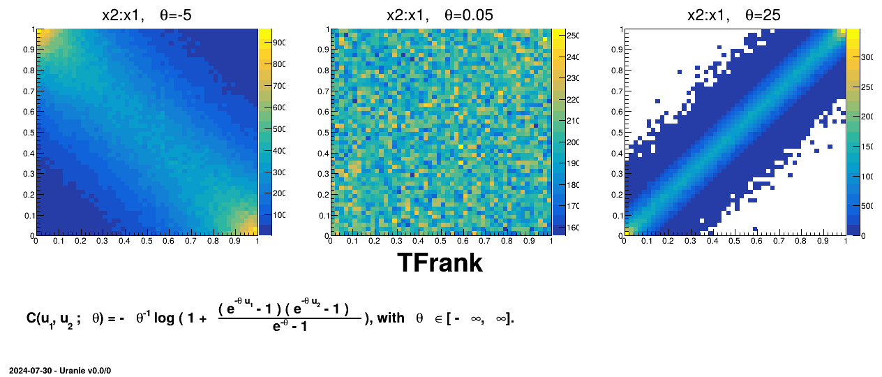 Example of sampling done with half million points and two uniform attributes (from 0 to 1), using Frank copula and varying the parameter value.