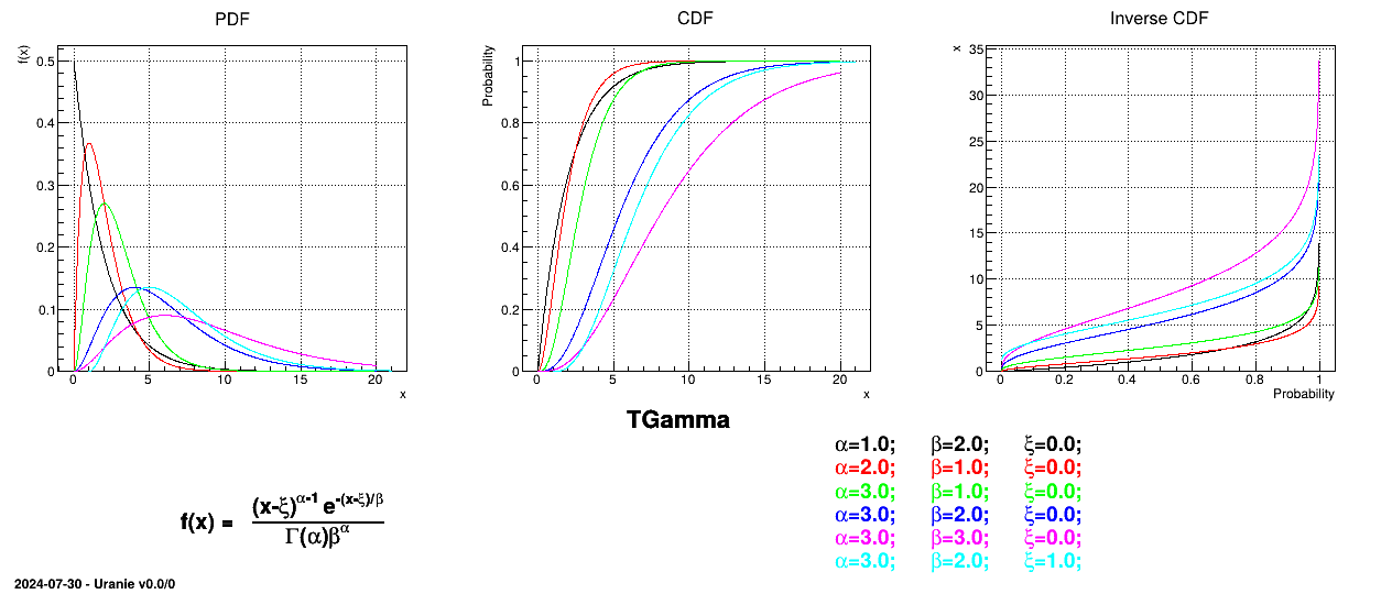 Example of PDF, CDF and inverse CDF for Gamma distributions.