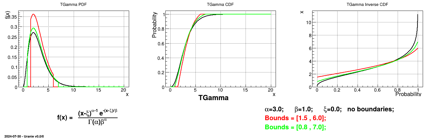 Example of PDF, CDF and inverse CDF for a Gamma truncated distribution.