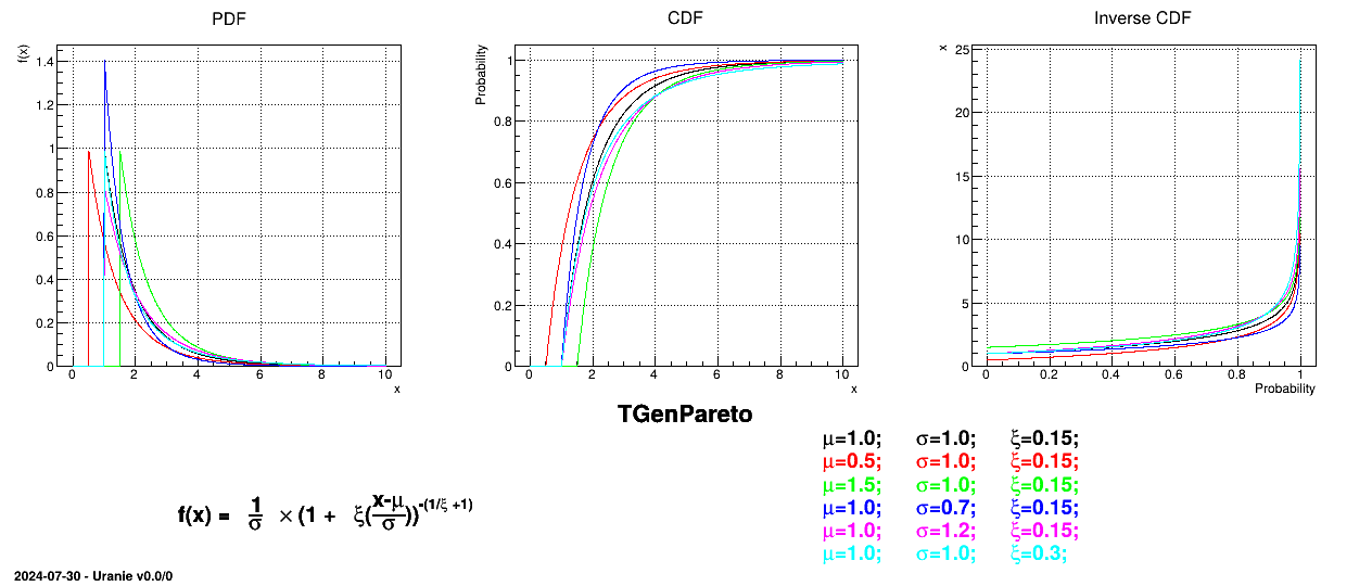 Example of PDF, CDF and inverse CDF for GenPareto distributions.