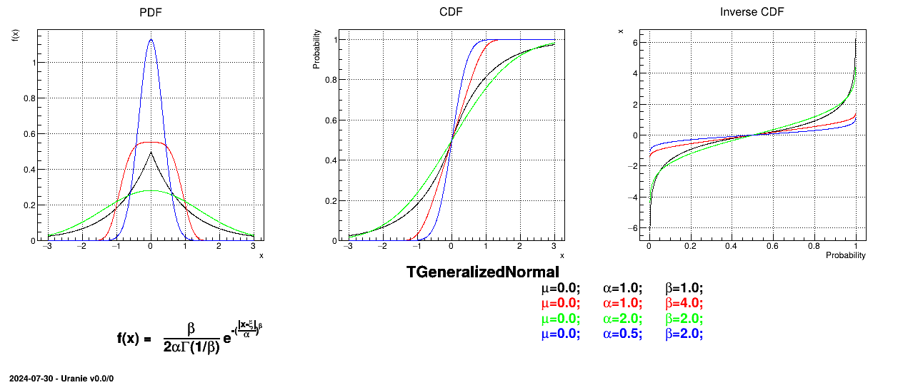 Example of PDF, CDF and inverse CDF for generalized normal distributions.