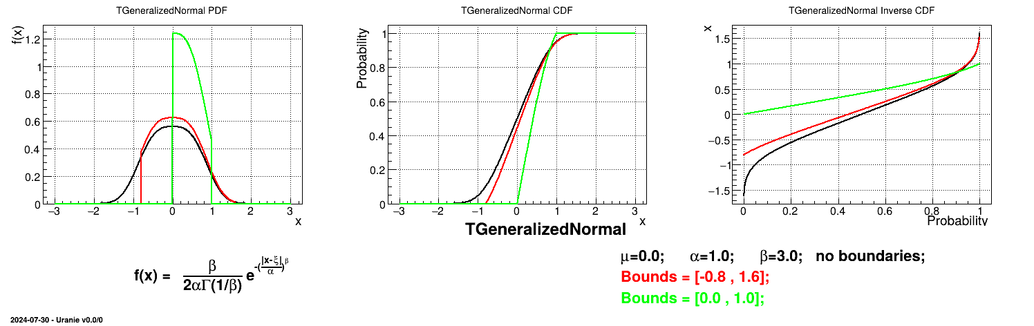 Example of PDF, CDF and inverse CDF for a generalized normal truncated distribution.