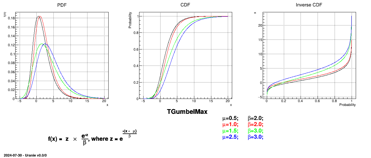 Example of PDF, CDF and inverse CDF for GumbelMax distributions.