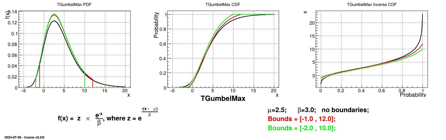 Example of PDF, CDF and inverse CDF for a GumbelMax truncated distribution.