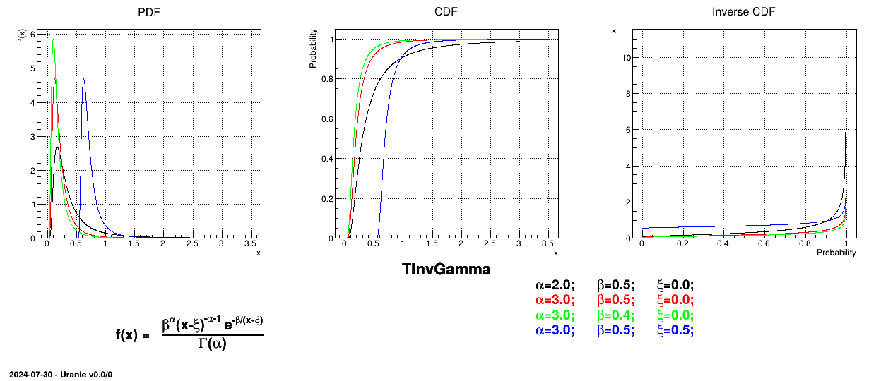 Example of PDF, CDF and inverse CDF for InvGamma distributions.