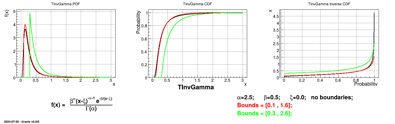 Example of PDF, CDF and inverse CDF for a InvGamma truncated distribution.