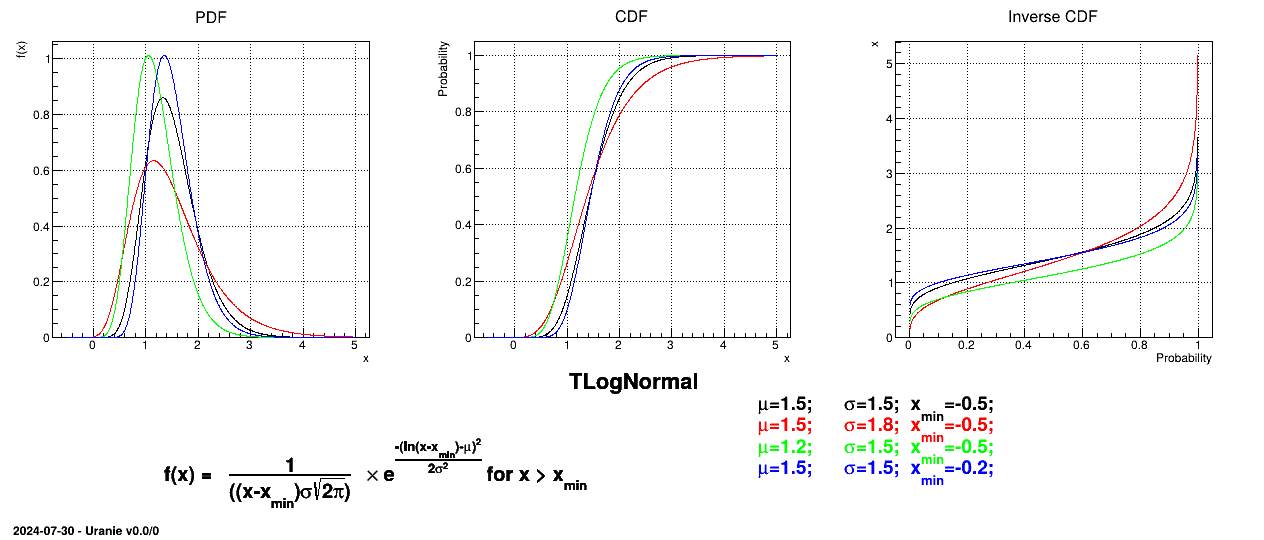 Example of PDF, CDF and inverse CDF for LogNormal distributions.