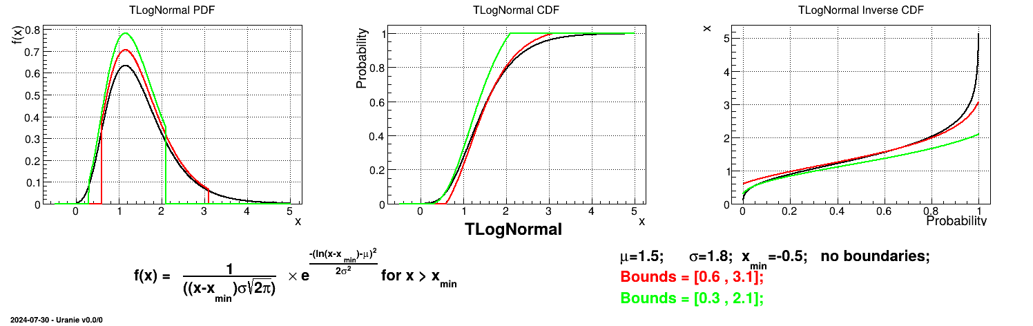 Example of PDF, CDF and inverse CDF for a LogNormal truncated distribution.