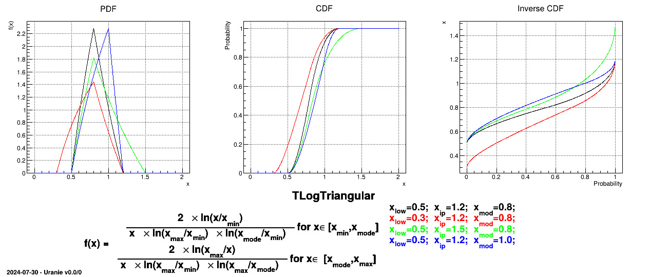 Example of PDF, CDF and inverse CDF for Logtriangular distributions.