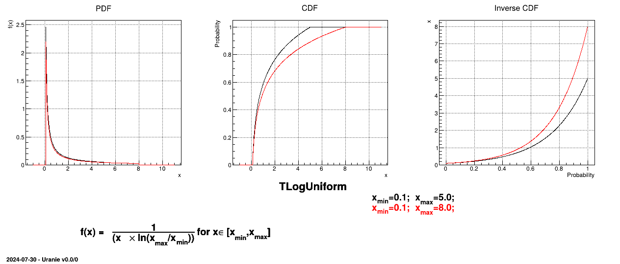 Example of PDF, CDF and inverse CDF for LogUniform distributions.