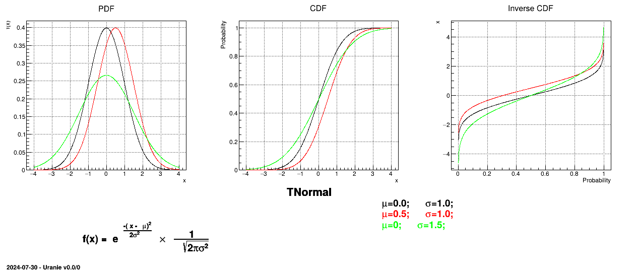 Example of PDF, CDF and inverse CDF for Normal distributions.