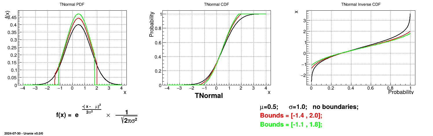 Example of PDF, CDF and inverse CDF for a Normal truncated distribution.