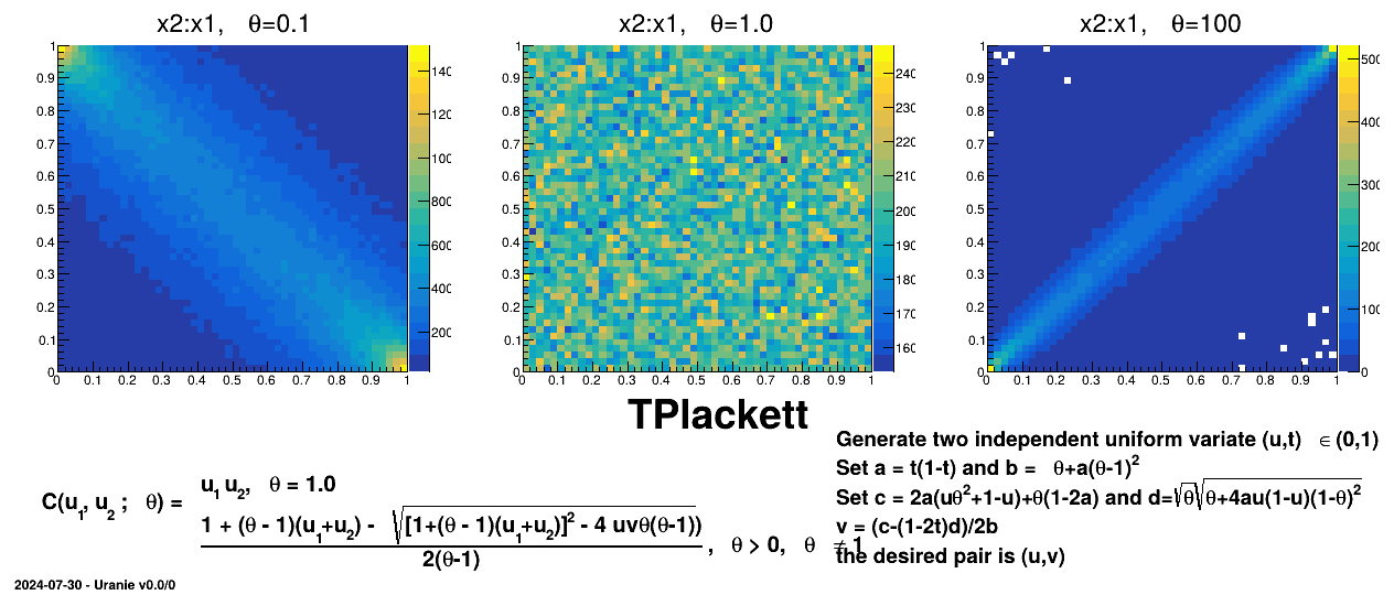 Example of sampling done with half million points and two uniform attributes (from 0 to 1), using Plackett copula and varying the parameter value.