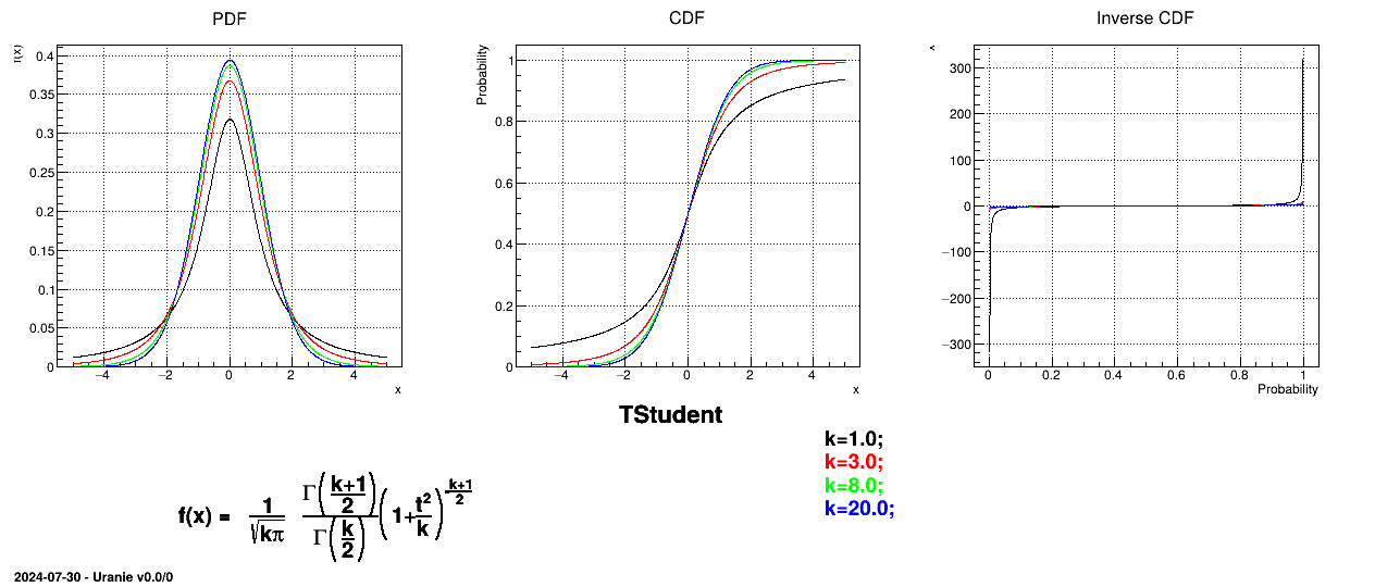 Example of PDF, CDF and inverse CDF for Student distribution.