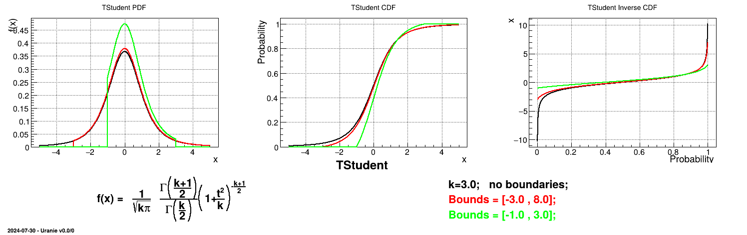 Example of PDF, CDF and inverse CDF for a Student truncated distribution.