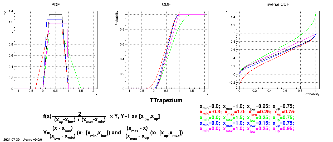 Example of PDF, CDF and inverse CDF for Trapezium distributions.