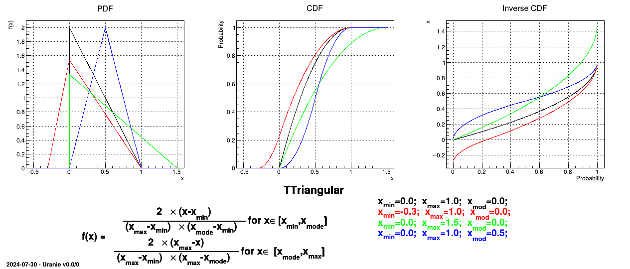 Example of PDF, CDF and inverse CDF for Triangular distributions.