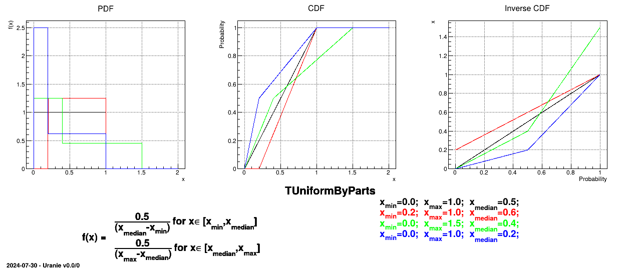 Example of PDF, CDF and inverse CDF for UniformByParts distributions.