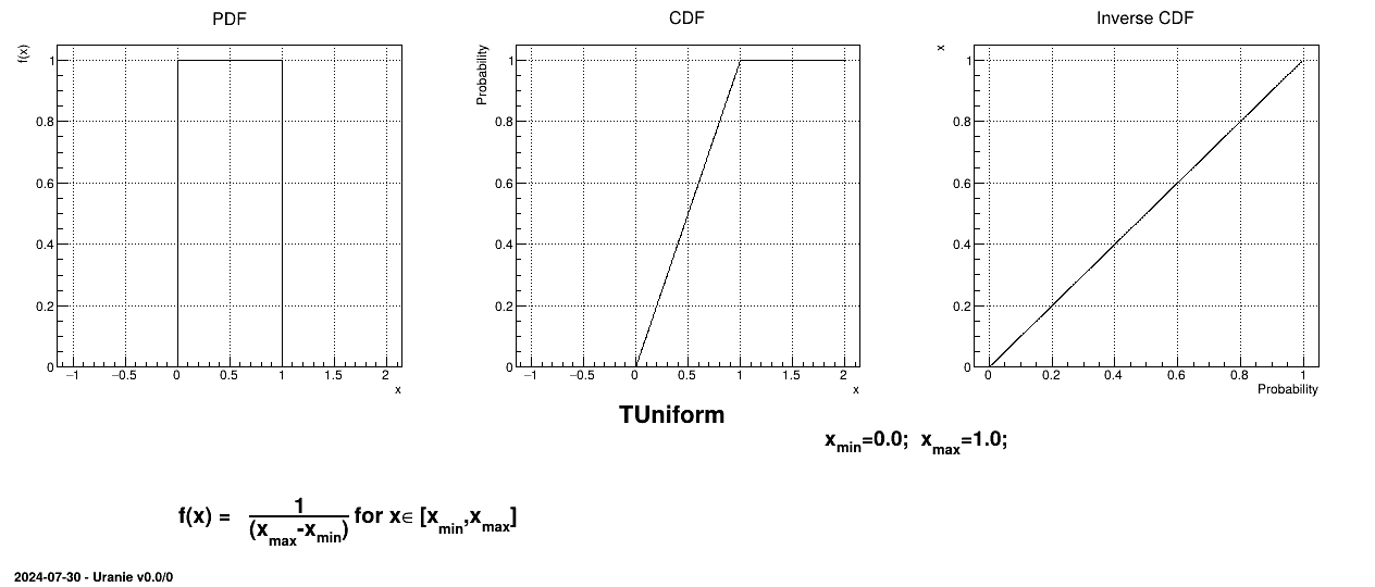 Example of PDF, CDF and inverse CDF for Uniform distribution.