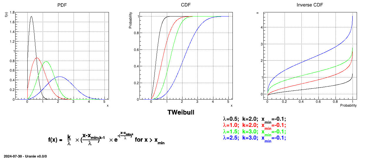 Example of PDF, CDF and inverse CDF for Weibull distributions.