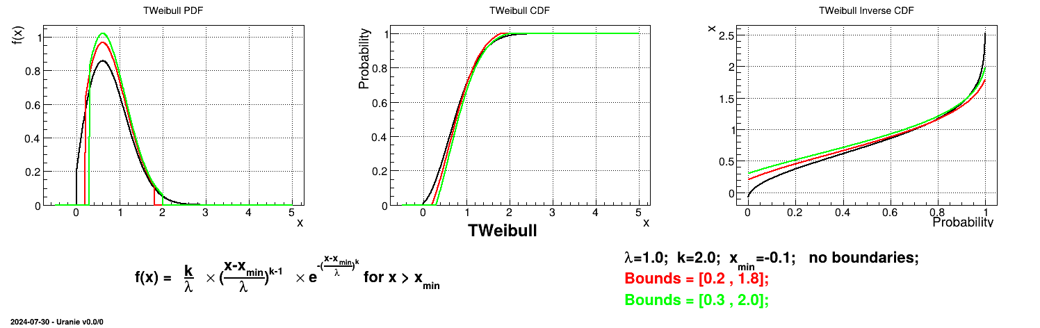 Example of PDF, CDF and inverse CDF for a Weibull truncated distribution.