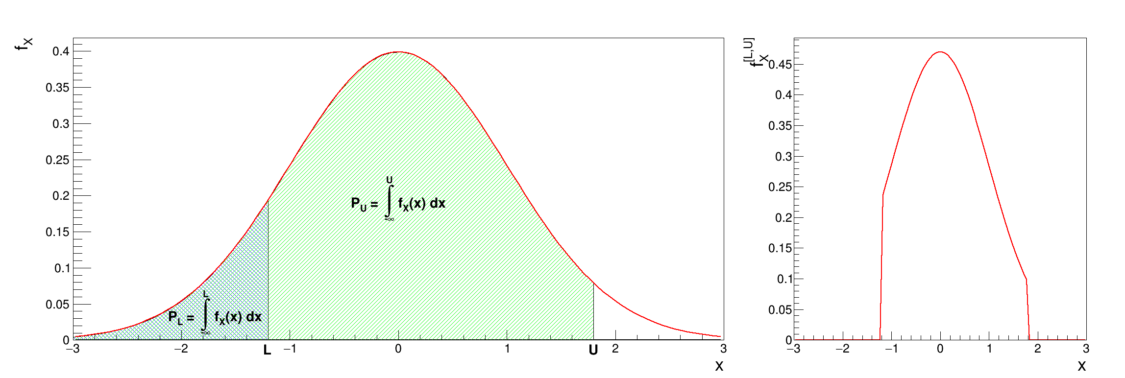 Principle of the truncated PDF generation (right-hand side) from the orginal one (left-hand side).