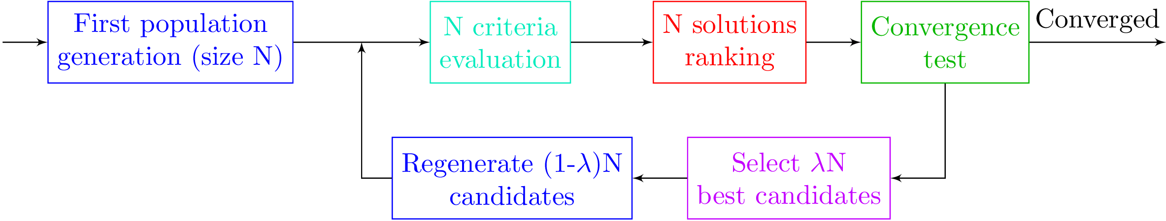 Schematic description of the requested steps of an optimisation procedure once this one is performed with Vizir