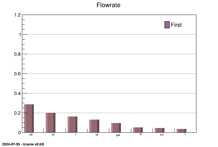 Graph of the macro "sensitivityJohnsonRWJustCorrelationFakeFlowrate.C"