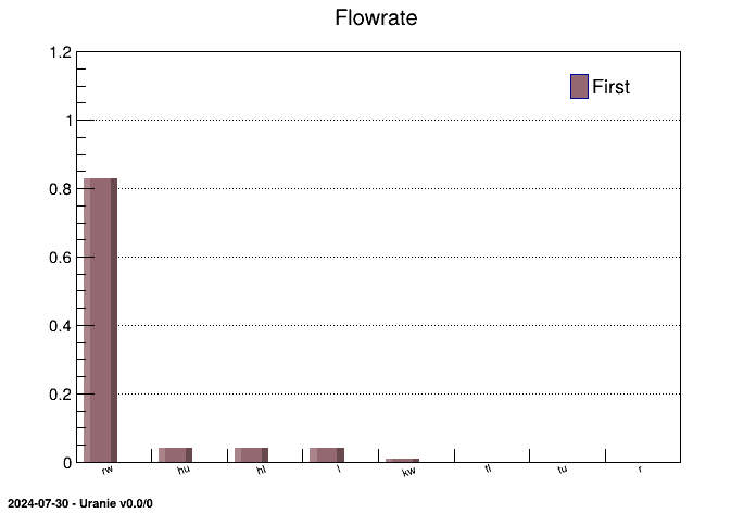 Histogram of FAST's indices