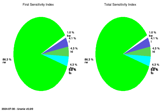 Pie chart of FAST's indices