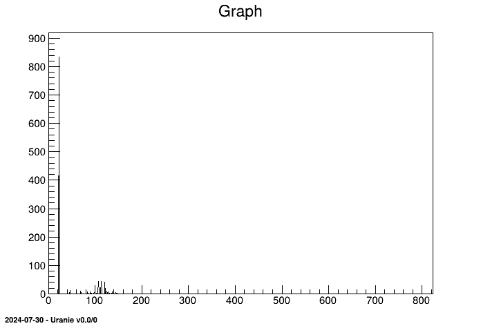 Frequency spectrum from the FAST estimation