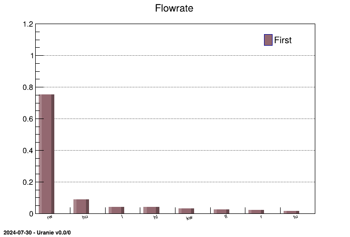 Histogram of RBD's indices