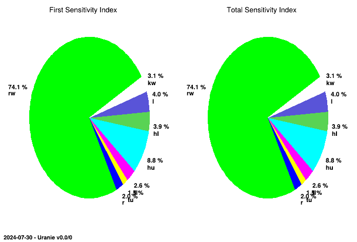 Pie chart of RBD's indices