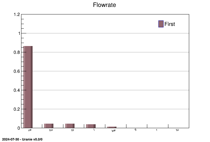 Graph of the macro "sensitivityJohnsonRWFunctionFlowrate.C"