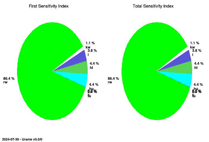 Pie chart of JohnsonRW's indices