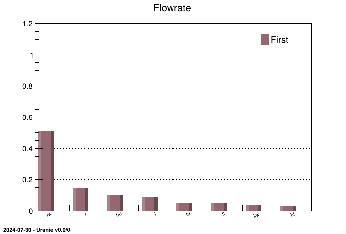 Graph of the macro "sensitivityJohnsonRWCorrelatedFunctionFlowrate.C"