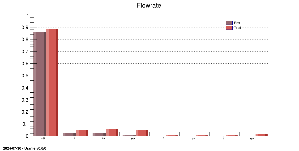 Histogram of Sobol's indices