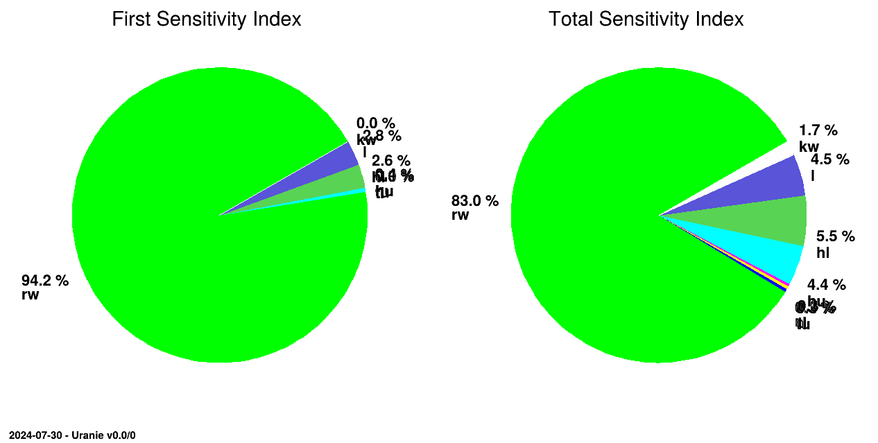 Pie chart of Sobol's indices