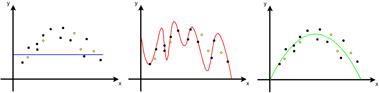 Sketches of under-trained (left), over-trained (middle) and properly trained (right) surrogate models, given that the black points show the training database, while the yellow ones show the testing database