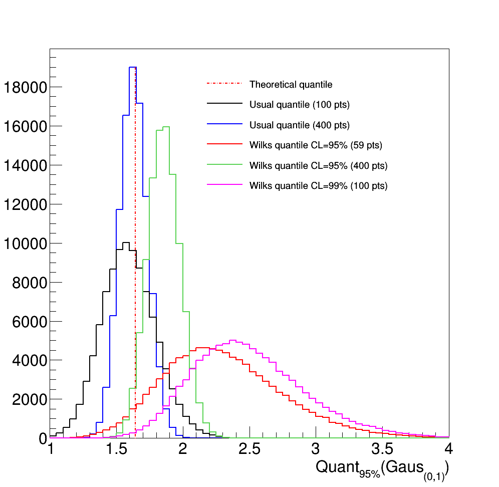 Illustration of the results of 100000 quantile determinations, applied to a reduced centered gaussian distribution, comparing the usual and Wilks methods. The number of points in the reduced centered gaussian distribution is varied, as well as the confidence level.