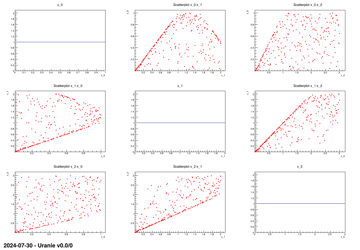 Matrix of distribution of three uniformly distributed variables on which three linear constraints are applied. The diagonal are the marginal distributions while the off-diagonal are the two-by-two scatter plots.