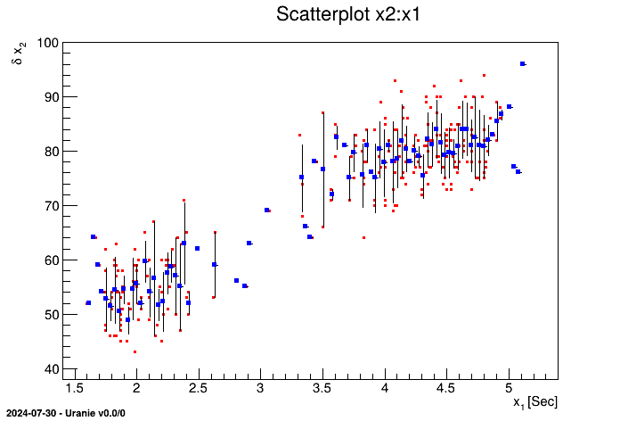 Scatterplot between attributes x1 and x2 of the TDataServer geyser.