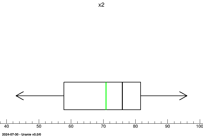 Boxplot of attribute x2 of the TDataServer geyser