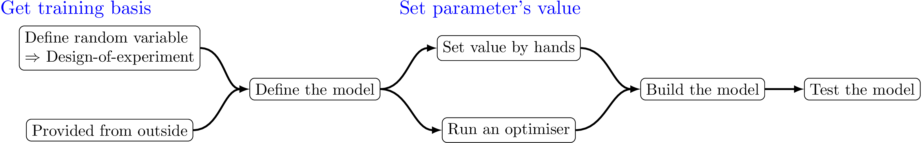 Schematic description of the kriging procedure as done within Uranie