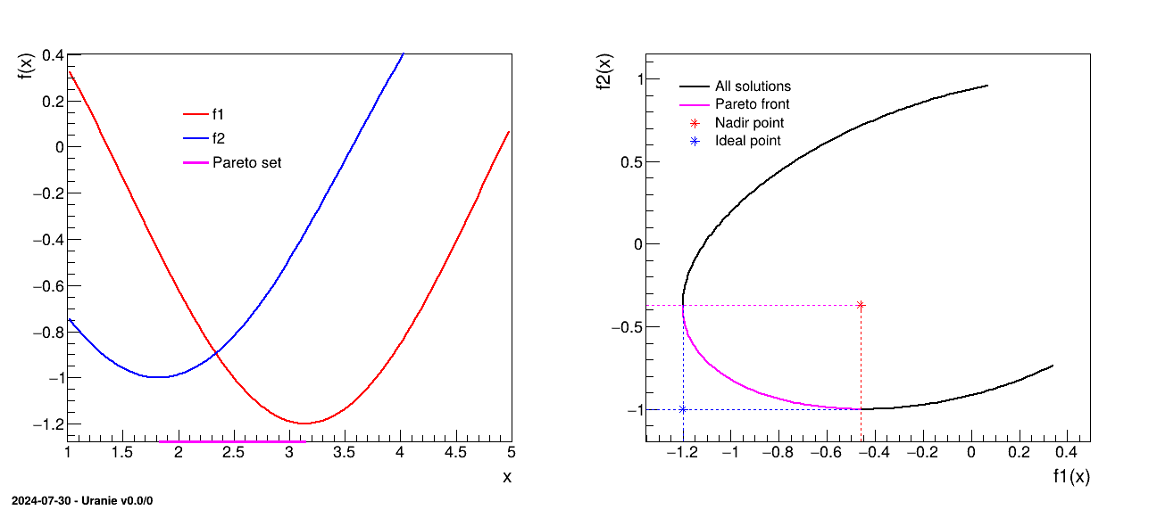 Naive example of an imaginary optimisation case relying on two objectives that only depend on a single input variable.