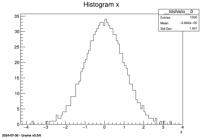 Histogram produced using PyROOT