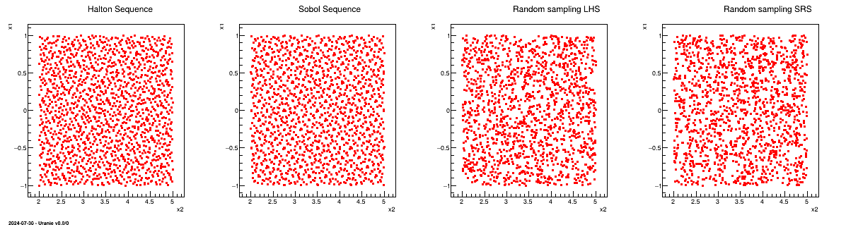 Comparison of both quasi Monte-Carlo sequences with both LHS and SRS sampling when dealing with two uniform attributes.