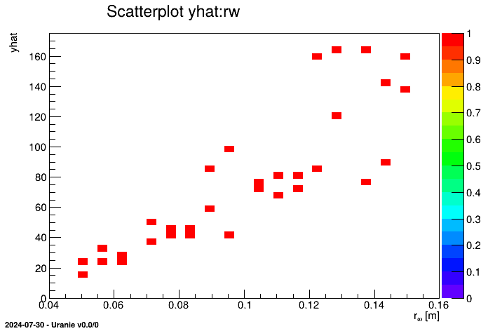 Representation of the output as a function of the first input with a colZ option