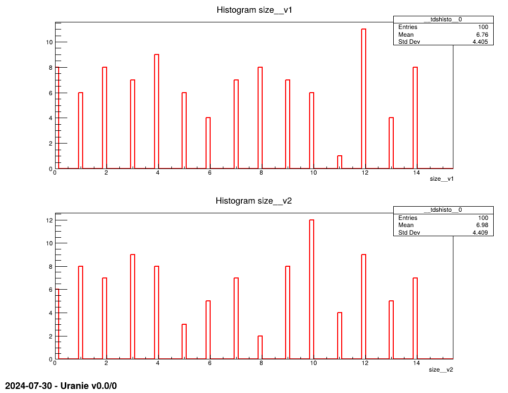 Graph of the macro "relauncherCodeMultiTypeKeyEmptyVectors.C"