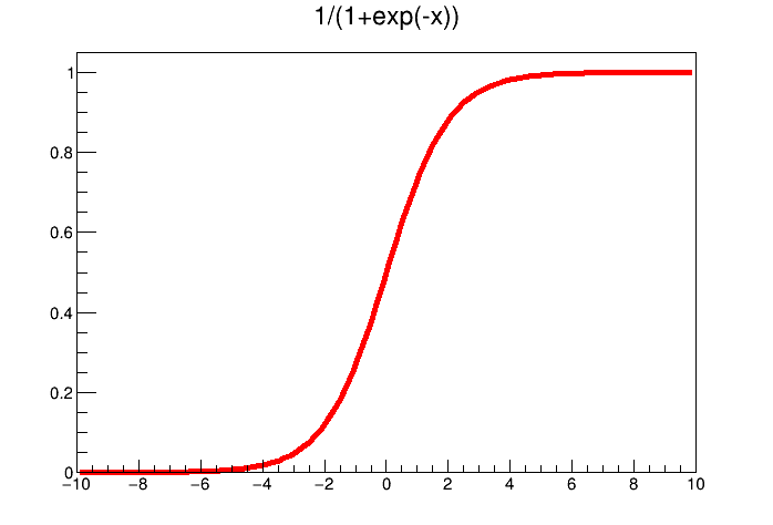 Example of transfer functions: the hyperbolic tangent (left) and the logistical one (right)